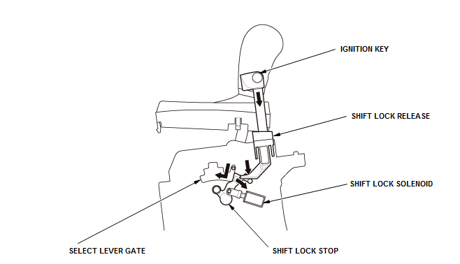 Continuously Variable Transmission (CVT) - Testing & Troubleshooting